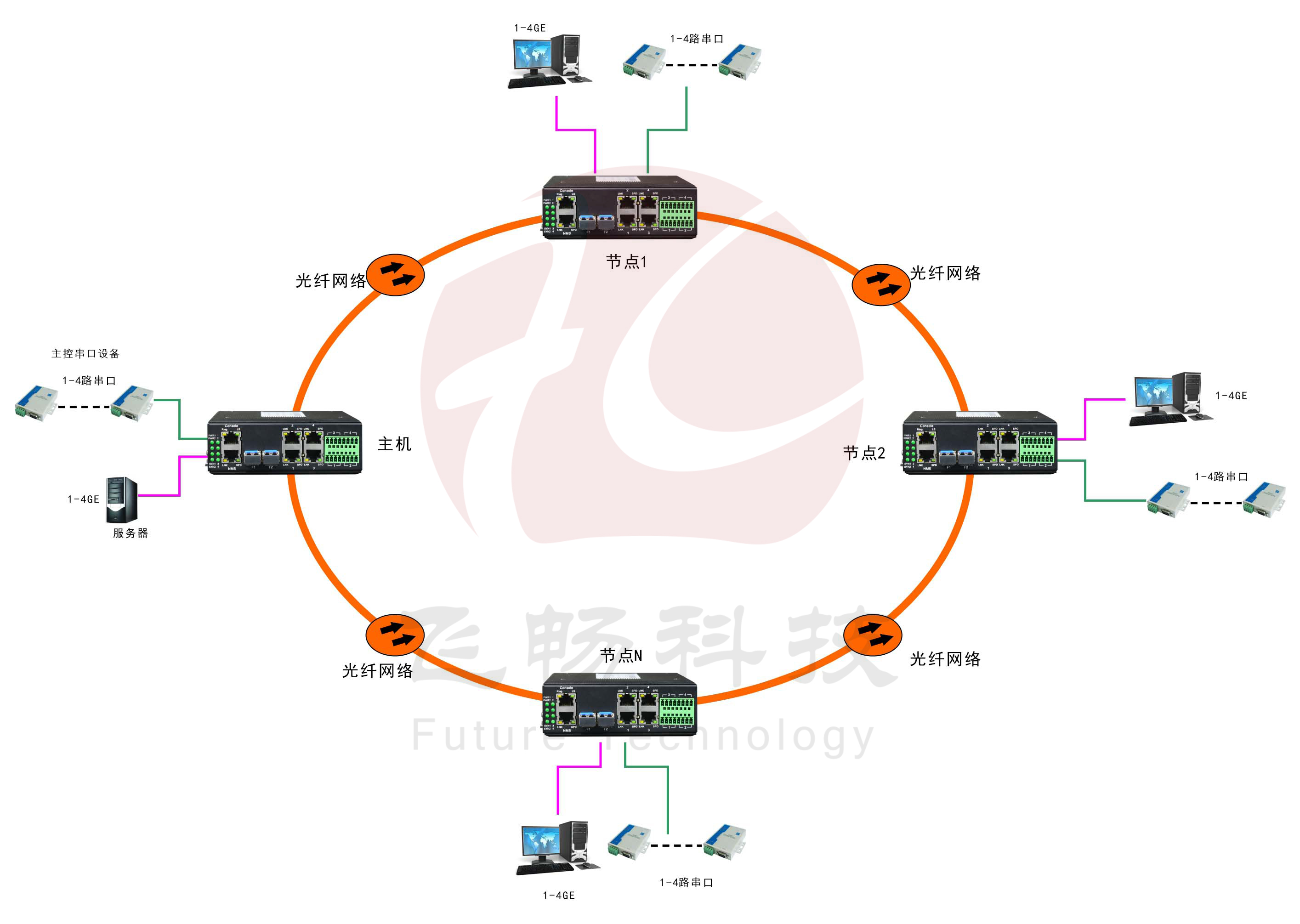 环网型 4千兆电+4路串口 2千兆光 91海角社区下载