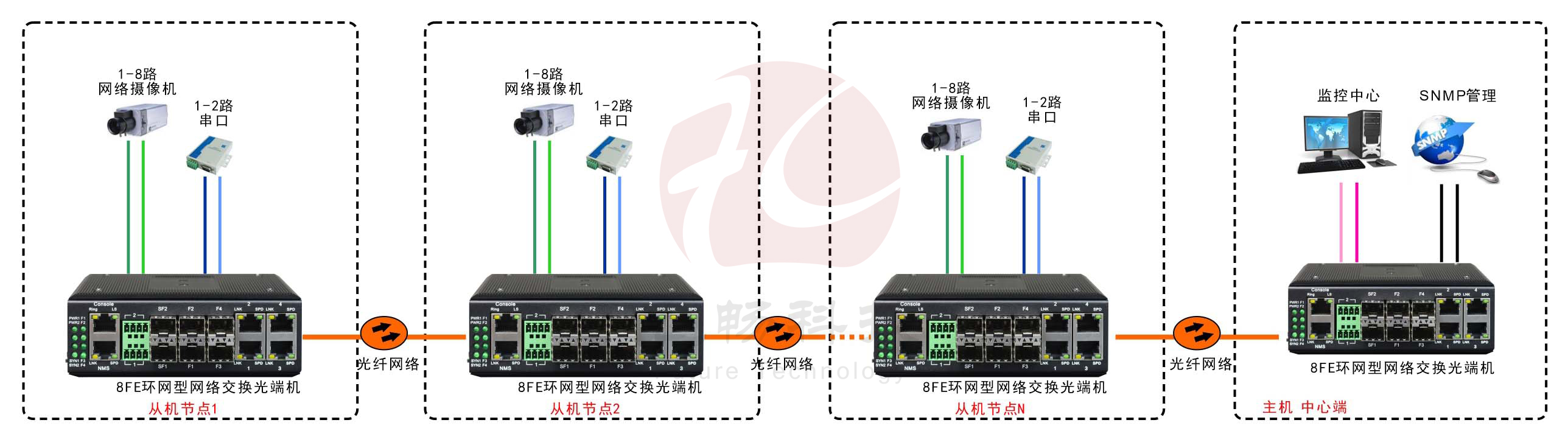 工业轨式8百兆电口+2路串口 2千兆光口 环网光纤91海角社区下载