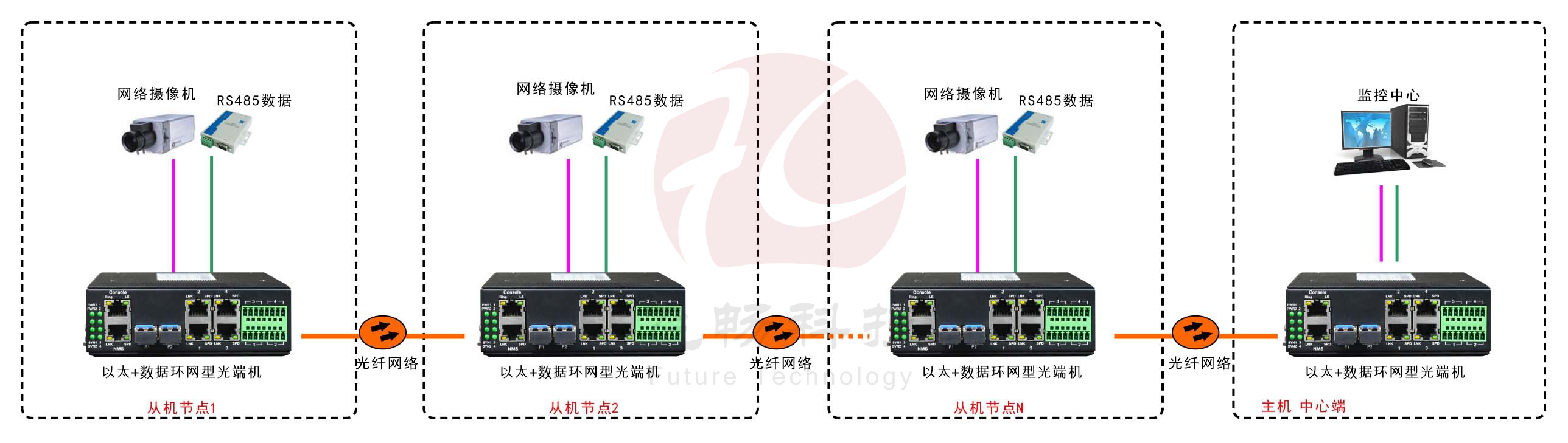 工业轨式4百兆电+4路串口 2千兆光环网91海角社区下载