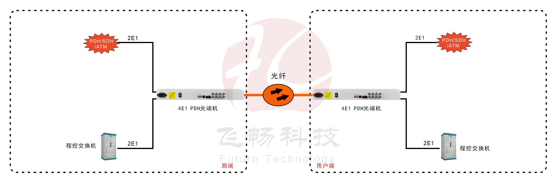 4E1 PDH海角HJ13EFC网站(19英寸1U)