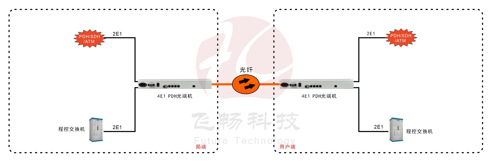 4E1 PDH海角HJ13EFC网站(19英寸1U)