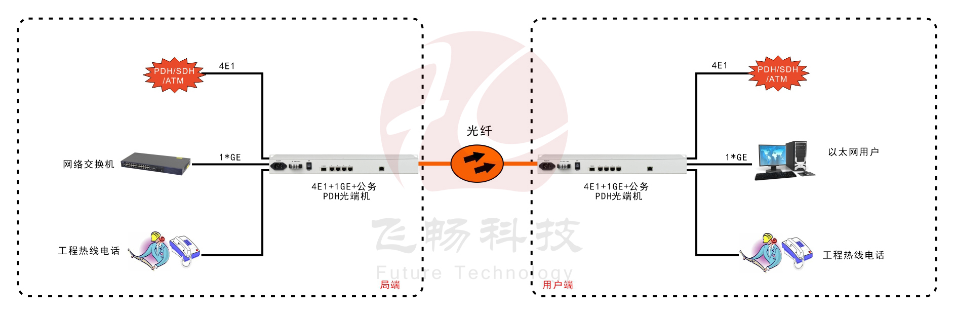 4E1+1GE  PDH海角HJ13EFC网站(19英寸1U)