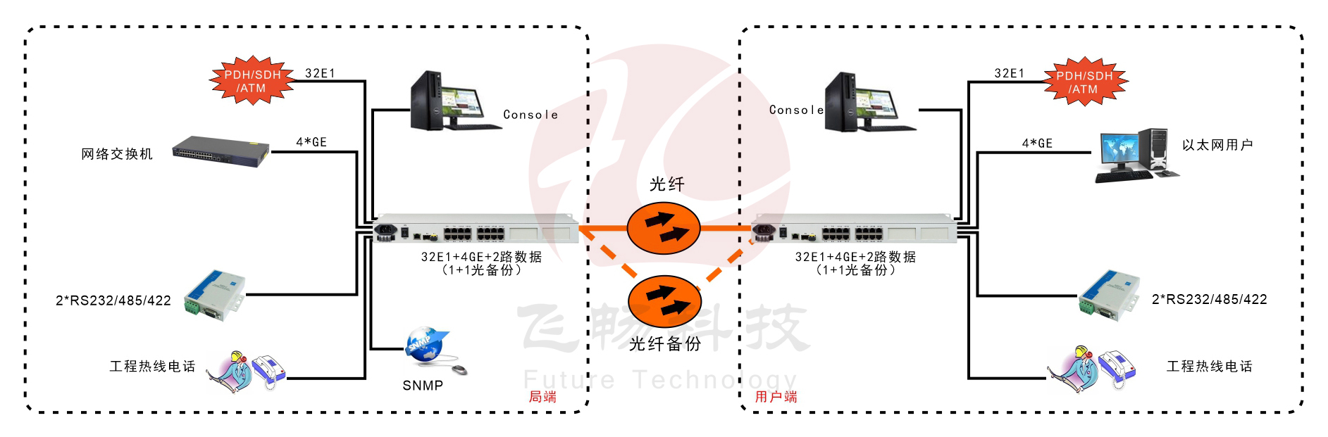 32E1+4GE  PDH海角HJ13EFC网站