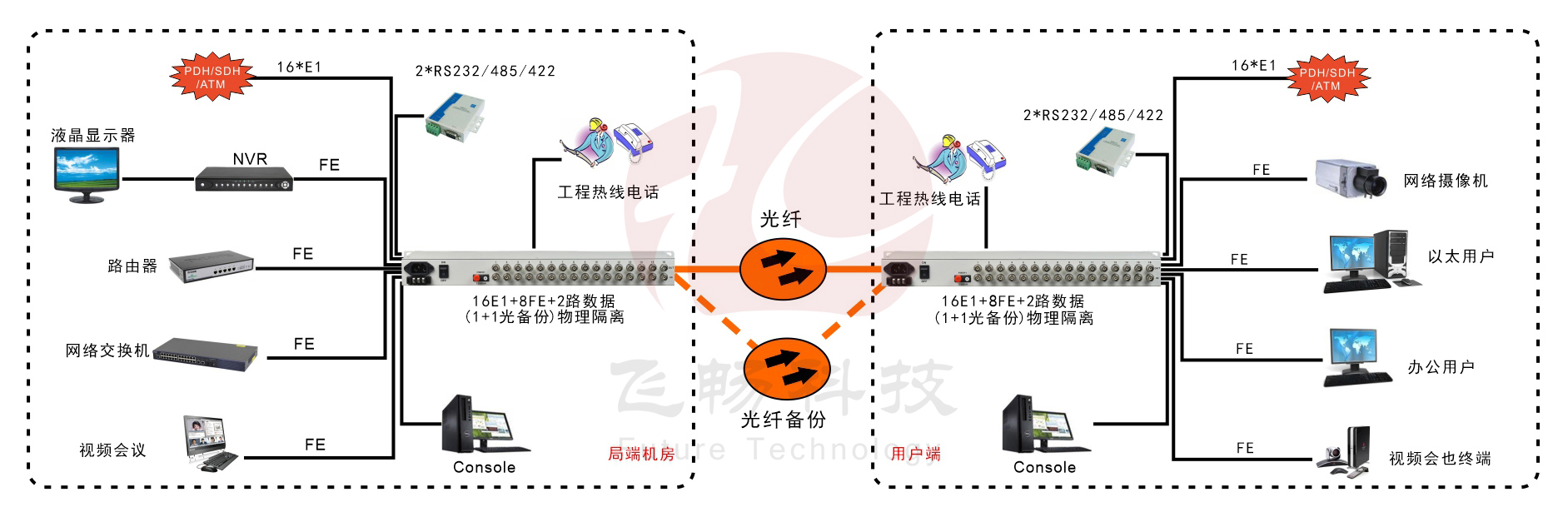 16E1+8xFE(物理隔离)1+1光备份   PDH海角HJ13EFC网站