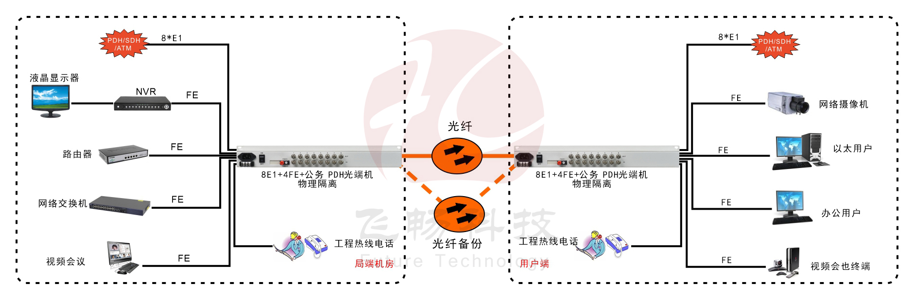 8E1+4xFE(物理隔离)1+1光备份   PDH海角HJ13EFC网站