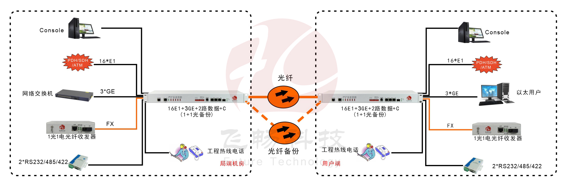 16E1+3GE+1FX 1+1光备份  PDH海角HJ13EFC网站