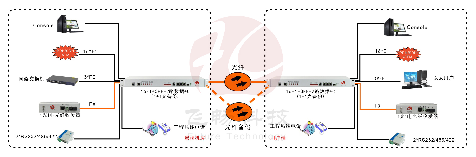 16E1+3FE+1FX 1+1光备份  PDH海角HJ13EFC网站