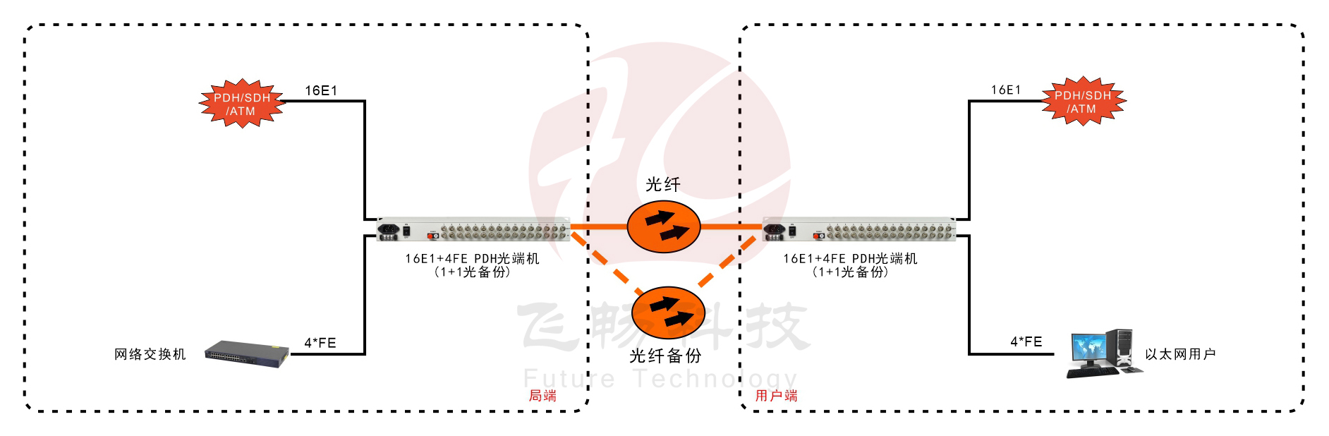 16E1+4ETH 1+1光备份 PDH海角HJ13EFC网站