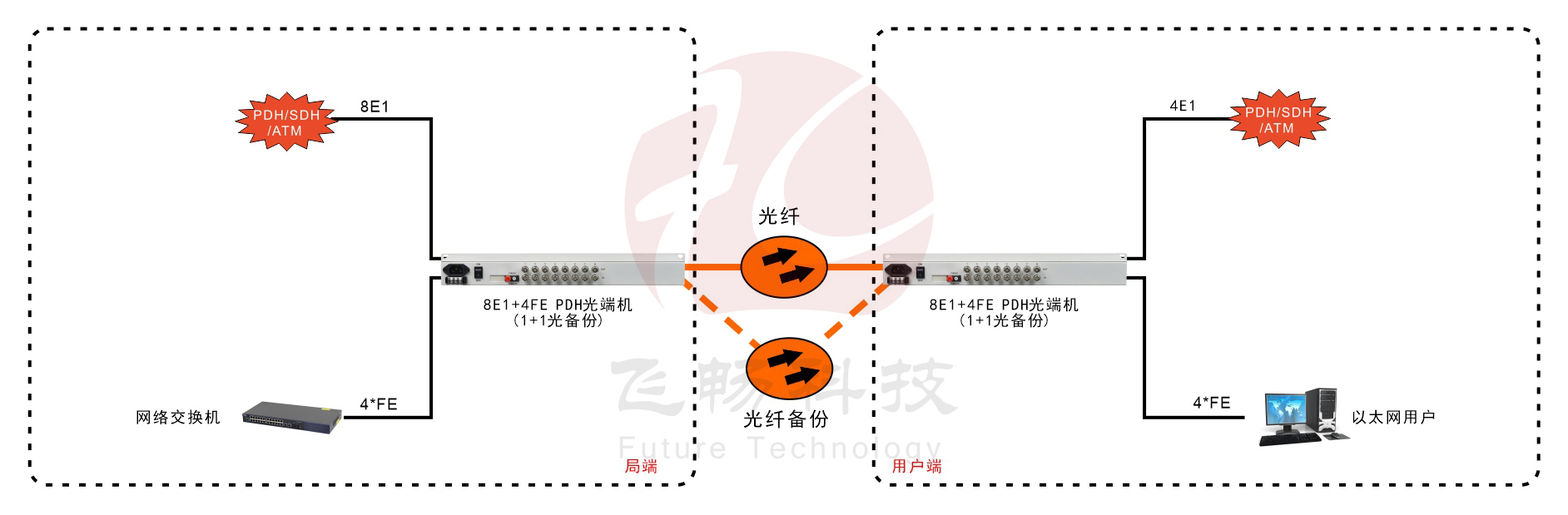 8E1+4ETH 1+1光备份 PDH海角HJ13EFC网站