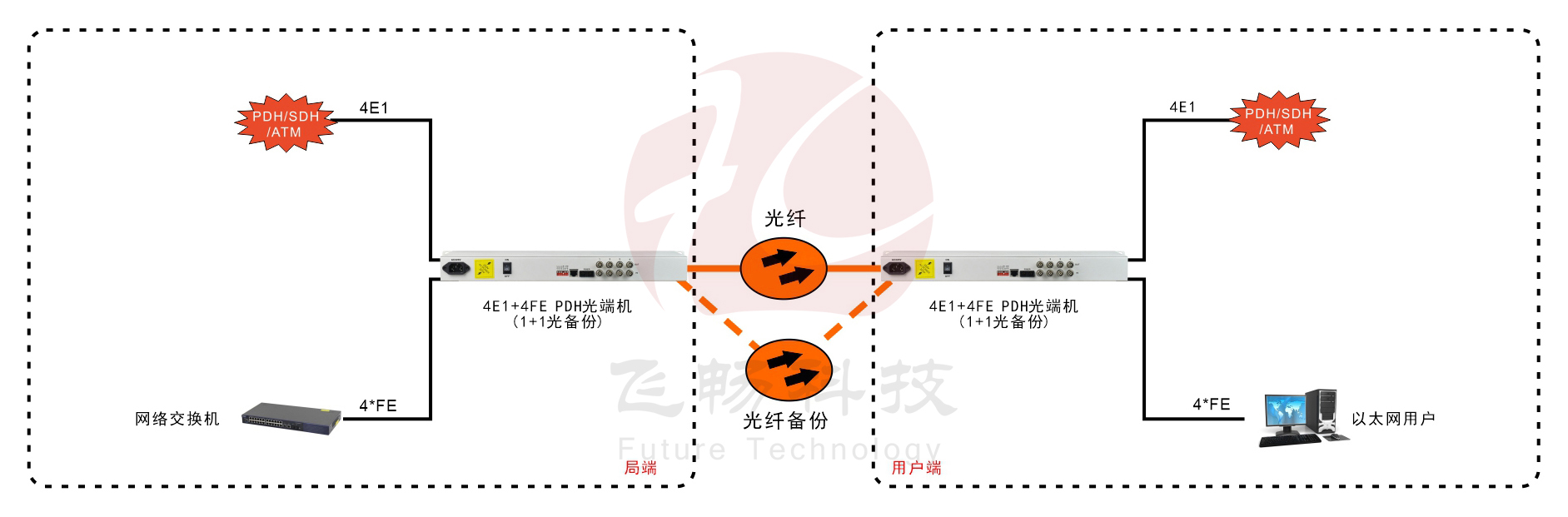 4E1+4ETH 1+1光备份 PDH海角HJ13EFC网站