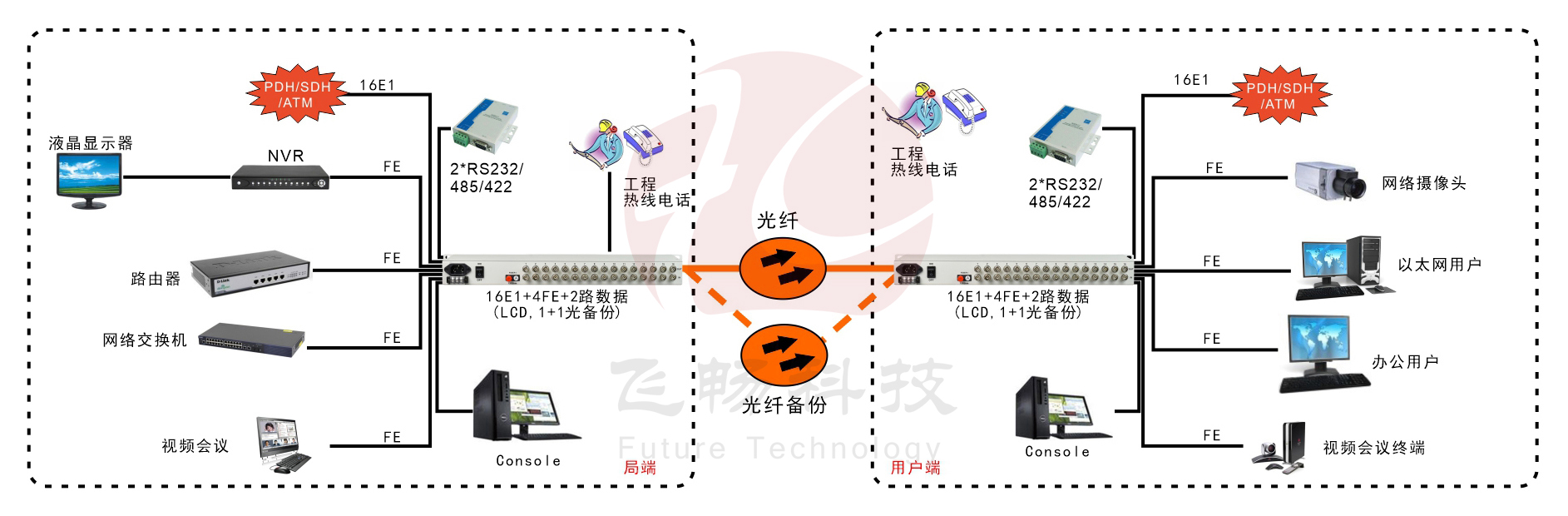 16E1+4xFE  物理隔离  带LCD显示  PDH海角HJ13EFC网站