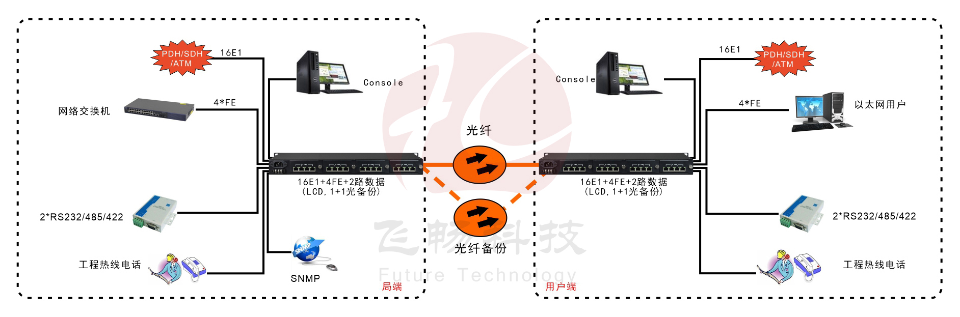 16E1+4xFE 带LCD显示 PDH海角HJ13EFC网站 方案图