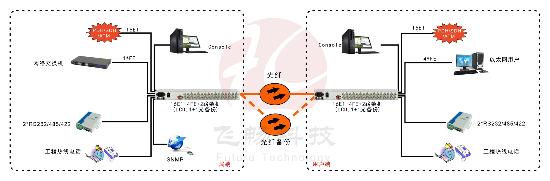 16E1+4xFE  带LCD显示   PDH海角HJ13EFC网站