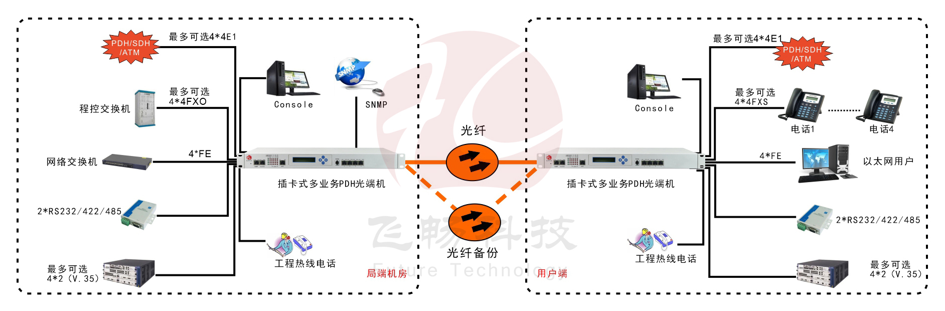 模块化多业务PDH海角HJ13EFC网站