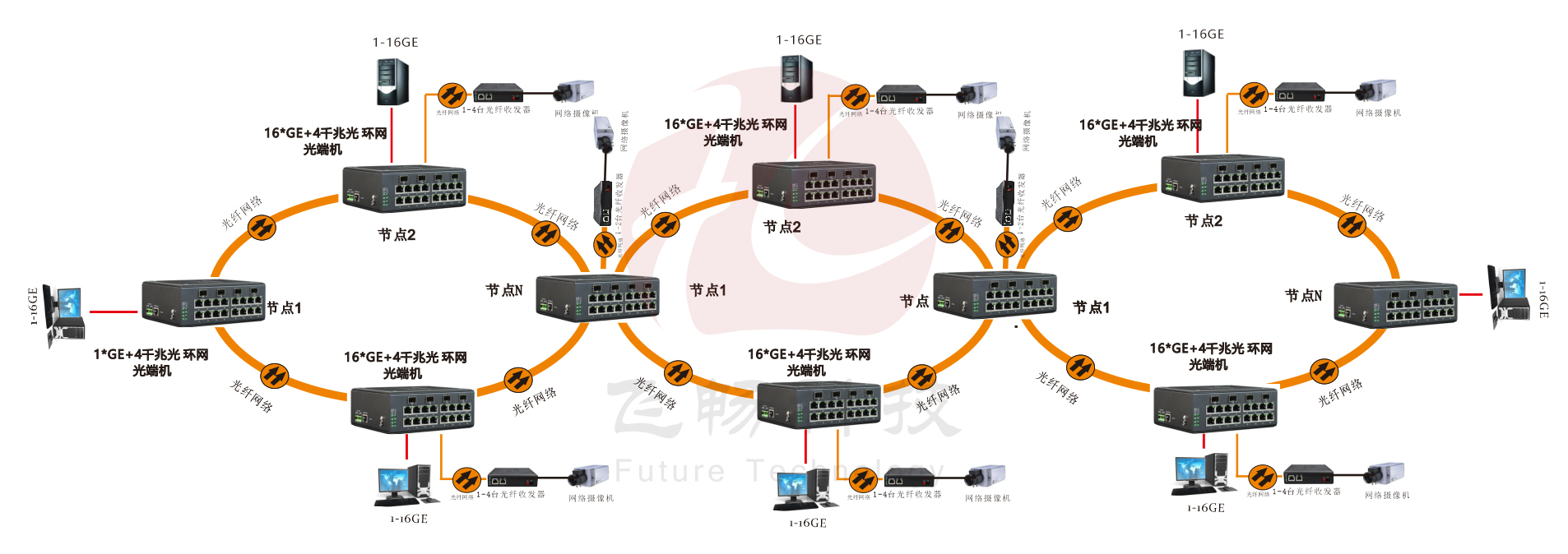 管理型 4SFP千兆光+16千兆电 环网工业轨式91海角社区下载