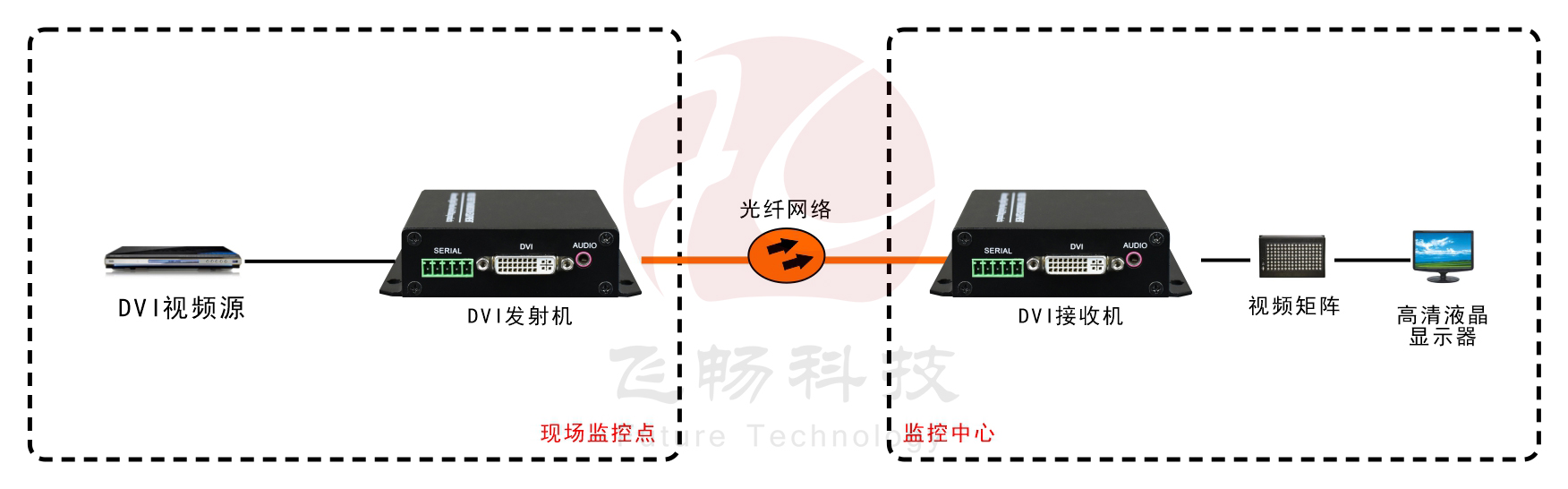 1路 非压缩 4K DVI 海角HJ13EFC网站 应用方案