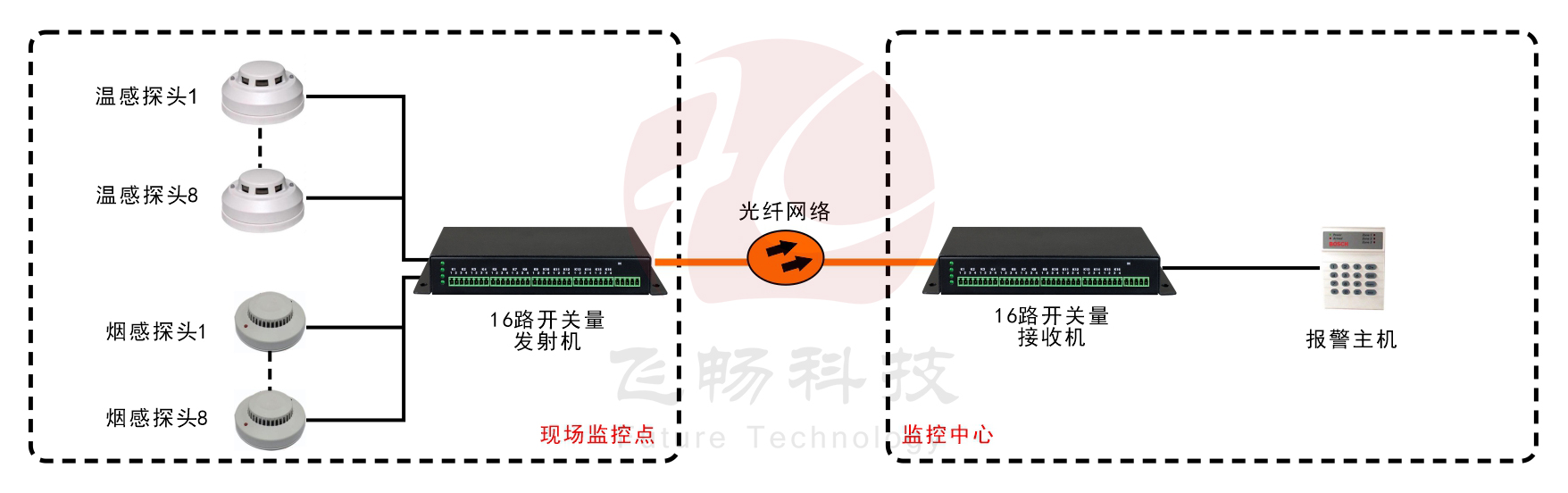 16路单向/8路双向开关量海角HJ13EFC网站