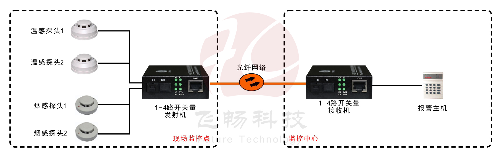 袖珍型1-4路单向/2路双向开关量海角HJ13EFC网站