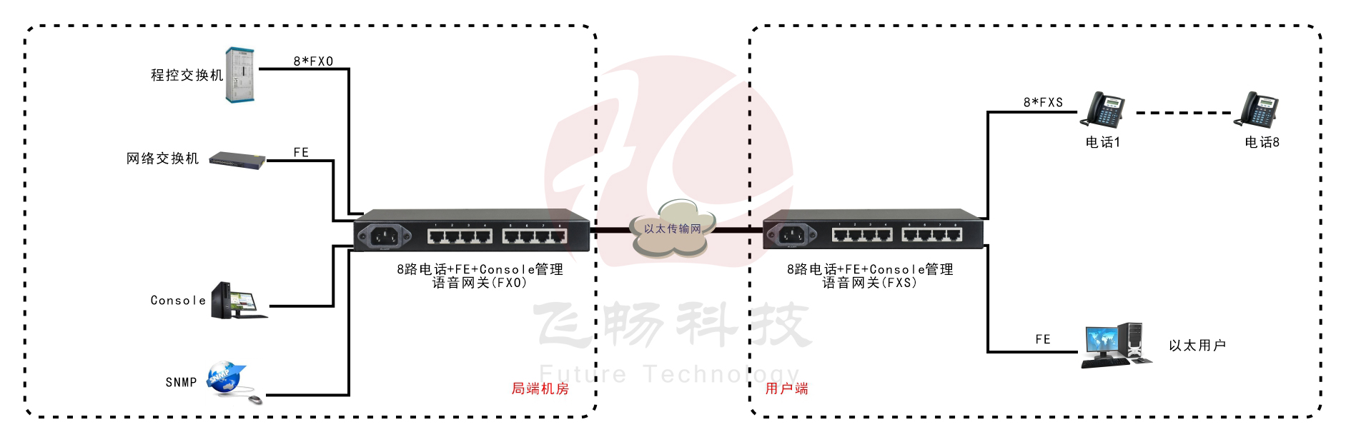 8路语音 Over IP 方案图