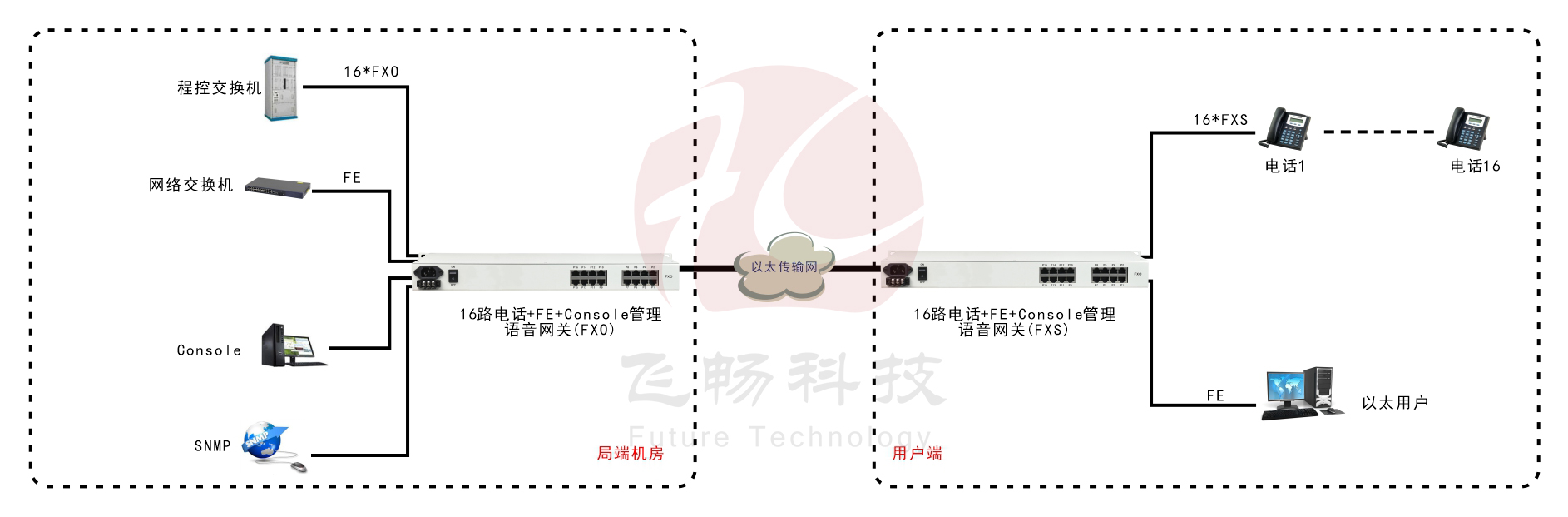 16路语音  Over  IP