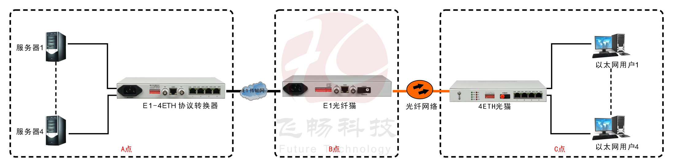 4ETH光猫逻辑隔离（带宽2M）