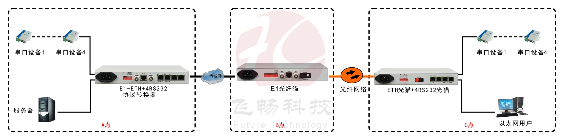 光纤-ETH+4RS232转换器（带宽2M）