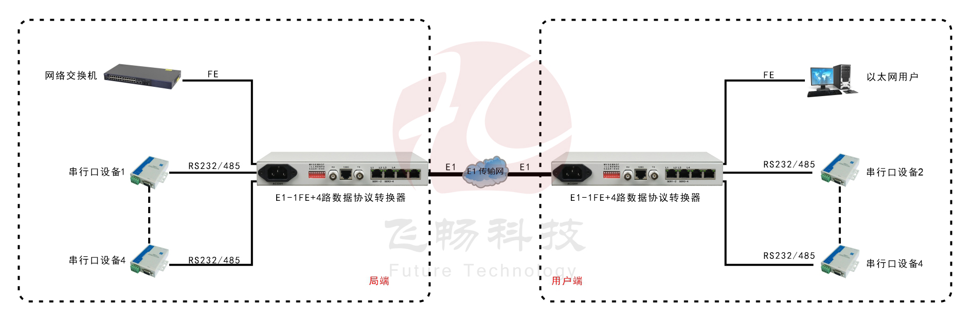 成帧E1-ETH+4RS232协议转换器