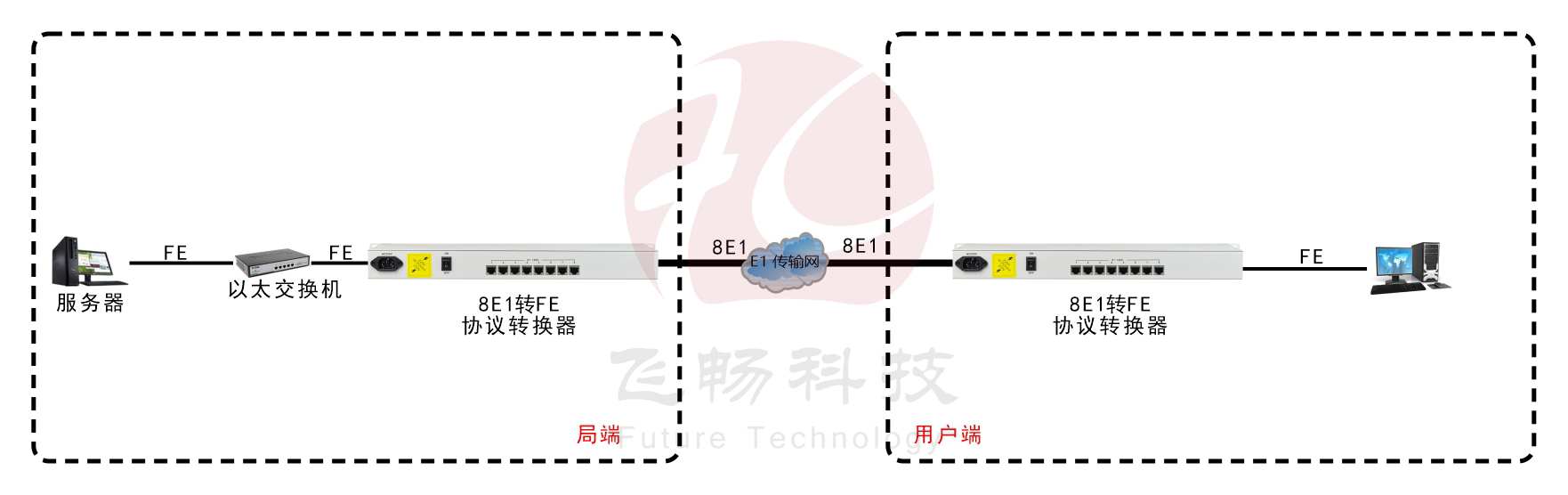 8E1-ETH协议转换器