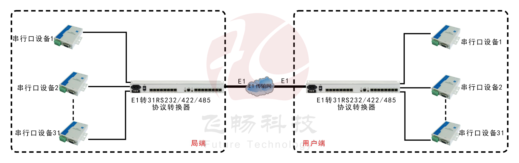 E1-31路RS232/422/485协议转换器