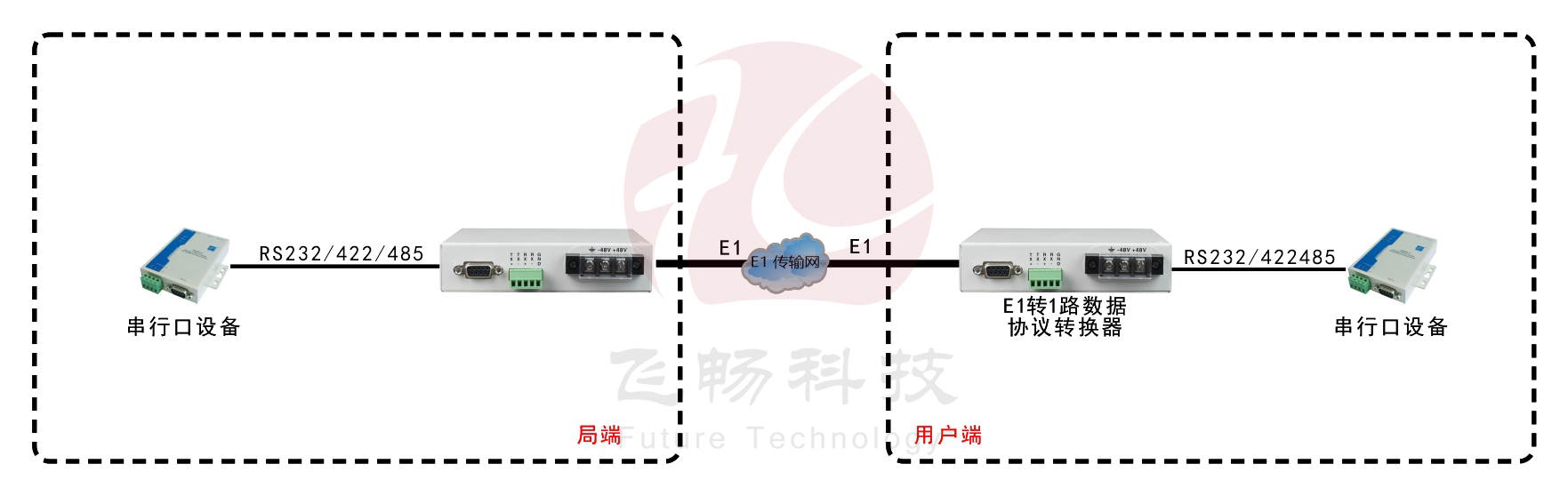 E1-RS232/422/485协议转换器