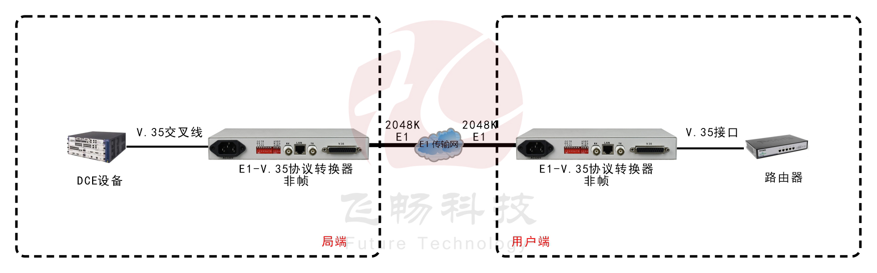 非成帧E1-V.35协议转换器