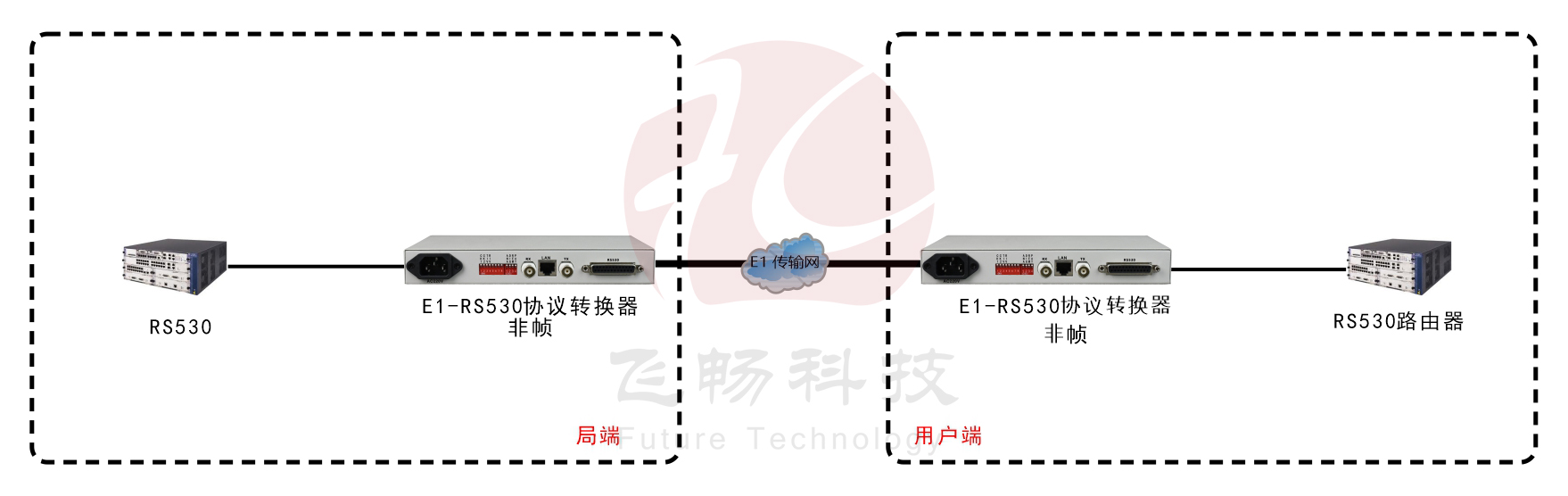 非成帧E1-RS530协议转换器