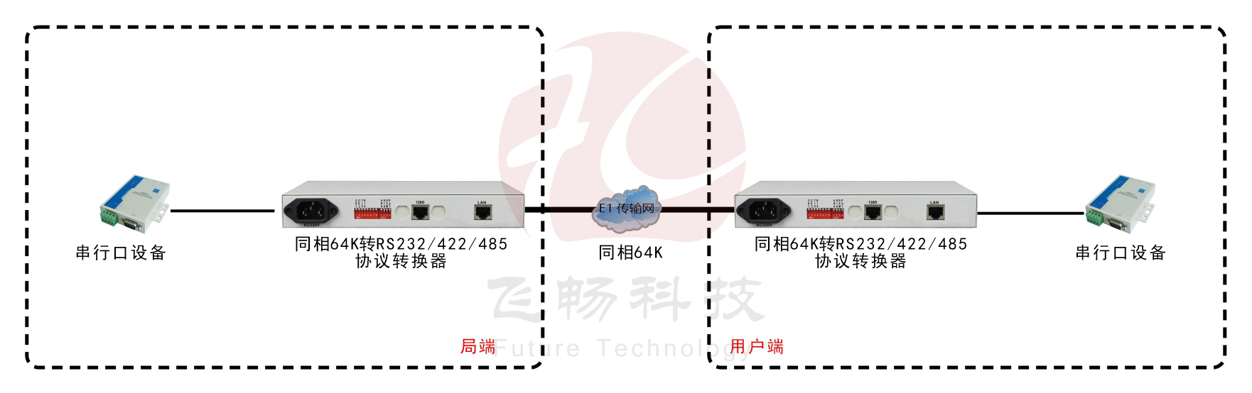 同向64K-RS232/422/485协议转换器