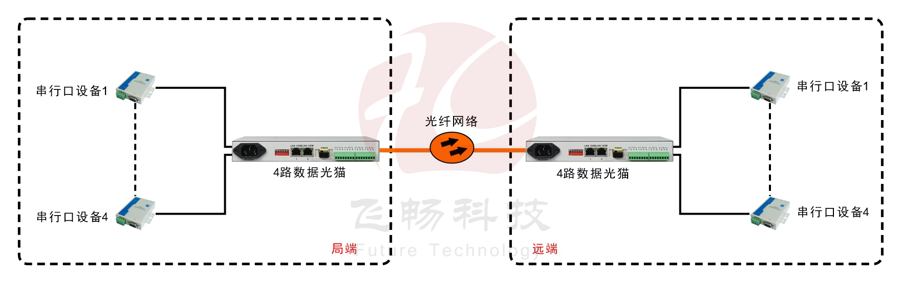 4路RS232/422/485光猫