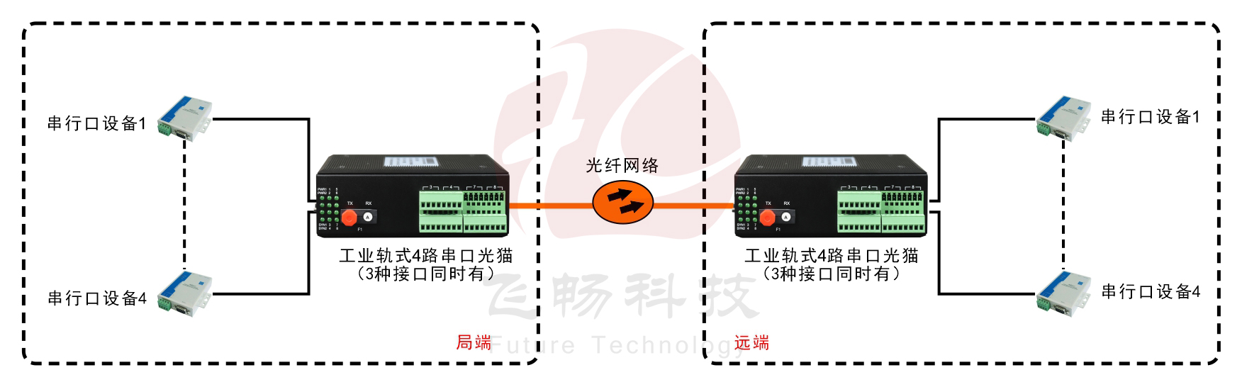 工业轨式1-4路RS232/422/485(三种接口同时提供)光猫