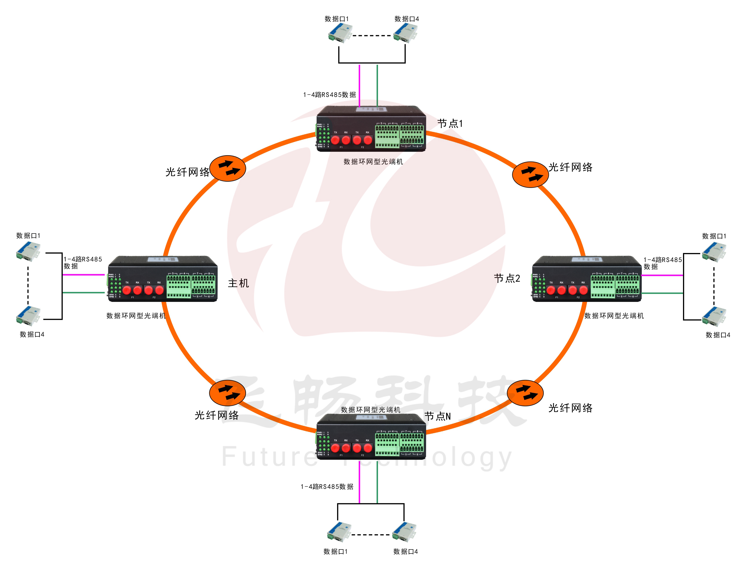 环网型4路串口光纤环网海角HJ13EFC网站