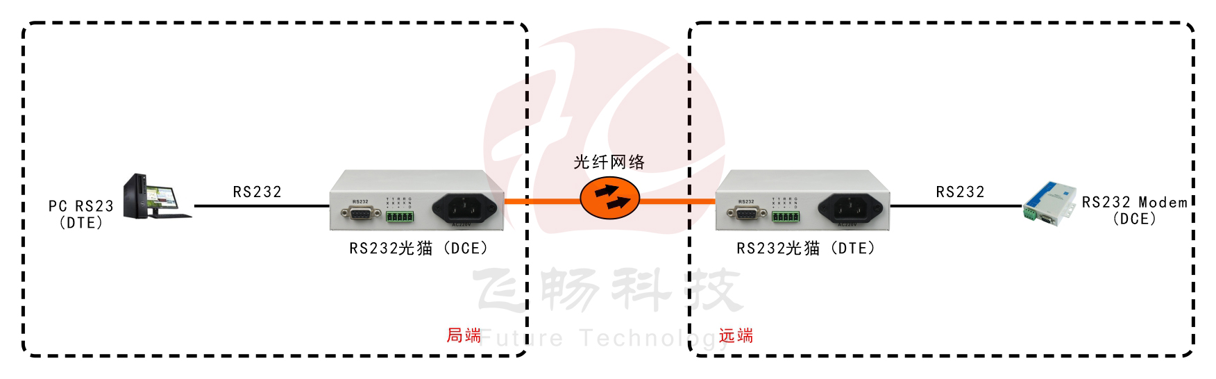 全信号RS232光猫