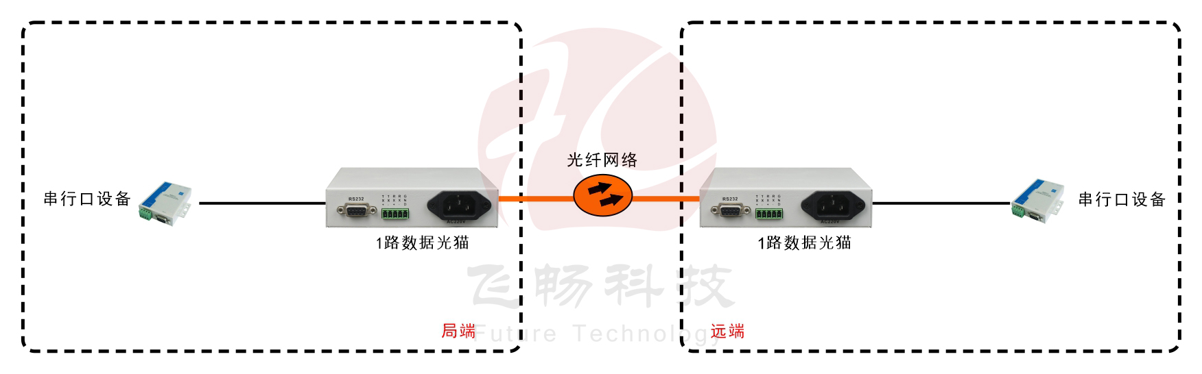 TTL数据光猫（桌面式）方案图