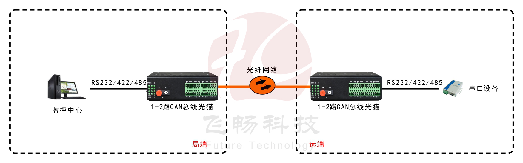 工业轨式1-8路RS485数据（MODBUS RTU协议）应用方案图