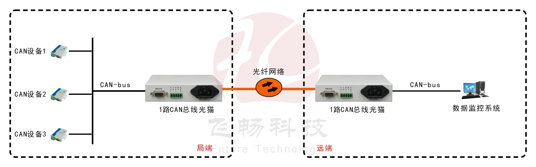 桌面型单路CAN总线光猫