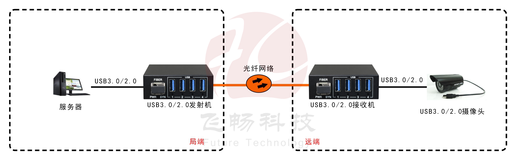 USB3.0+USB2.0同时兼容 海角HJ13EFC网站 应用方案图