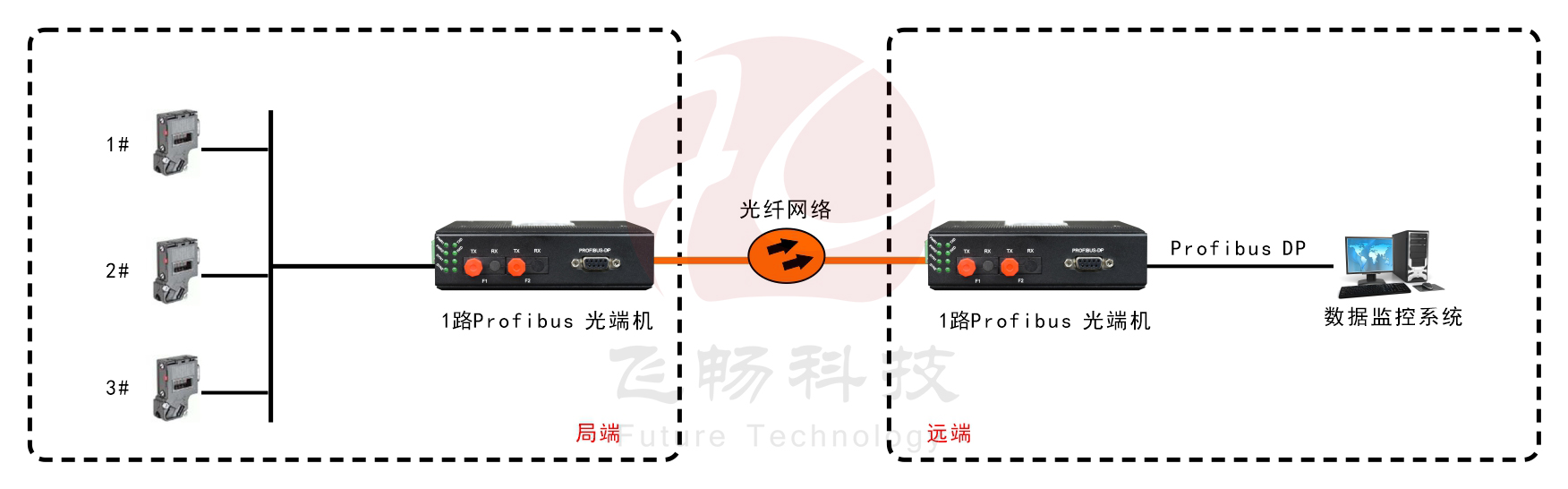 工业轨式 1路Profibus-DP海角HJ13EFC网站