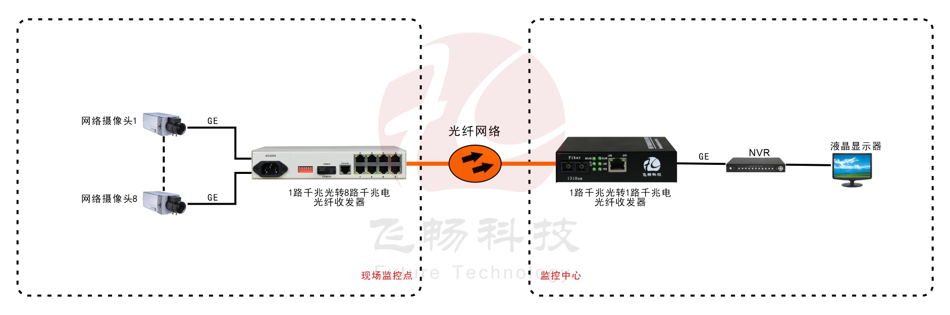 普通型1千兆光8百兆电光纤收发器