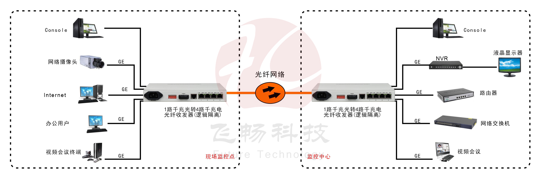 4路千兆以太可配置VLAN型光纤收发器