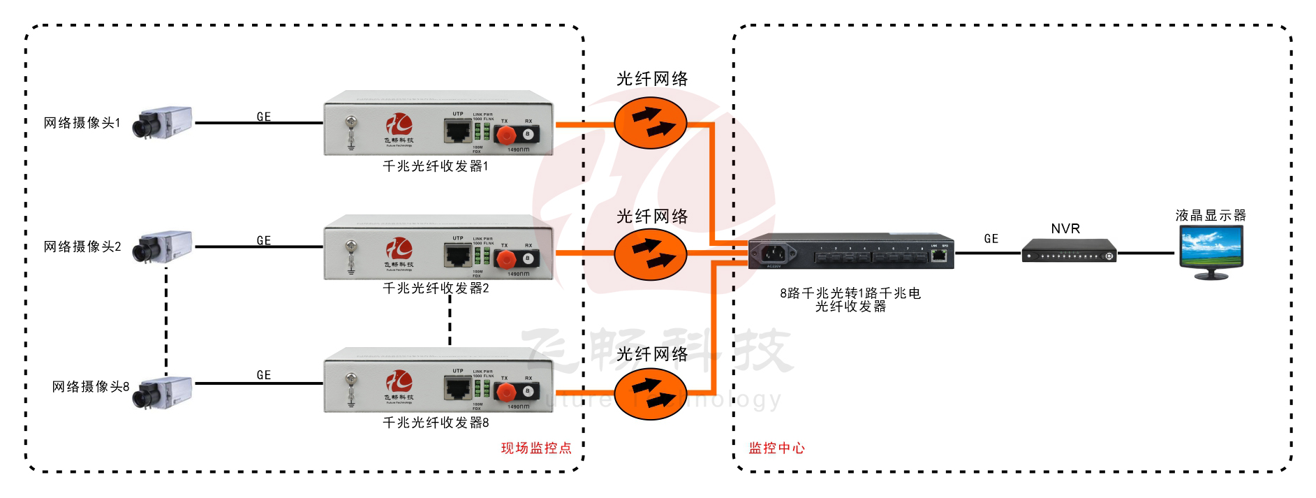 8路千兆光口+1路千兆电口 网络海角HJ13EFC网站