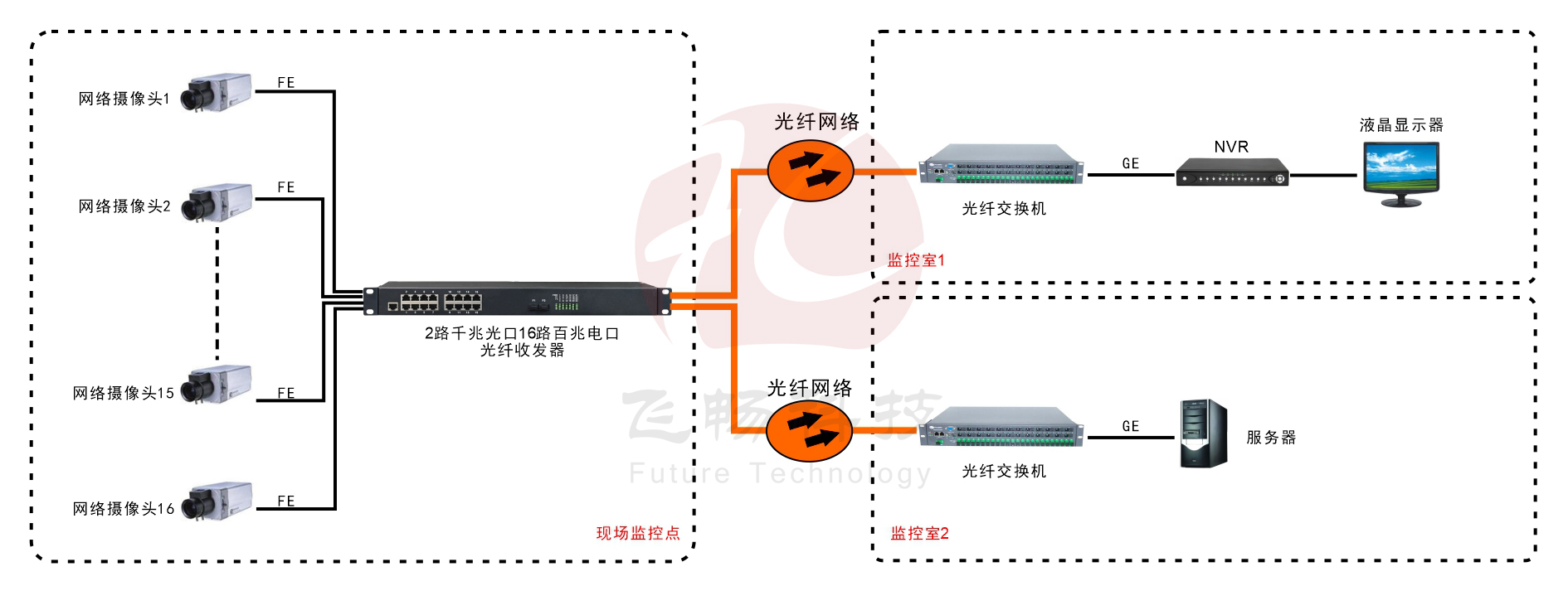 16路百兆电口+2路千兆SFP光口91海角社区下载