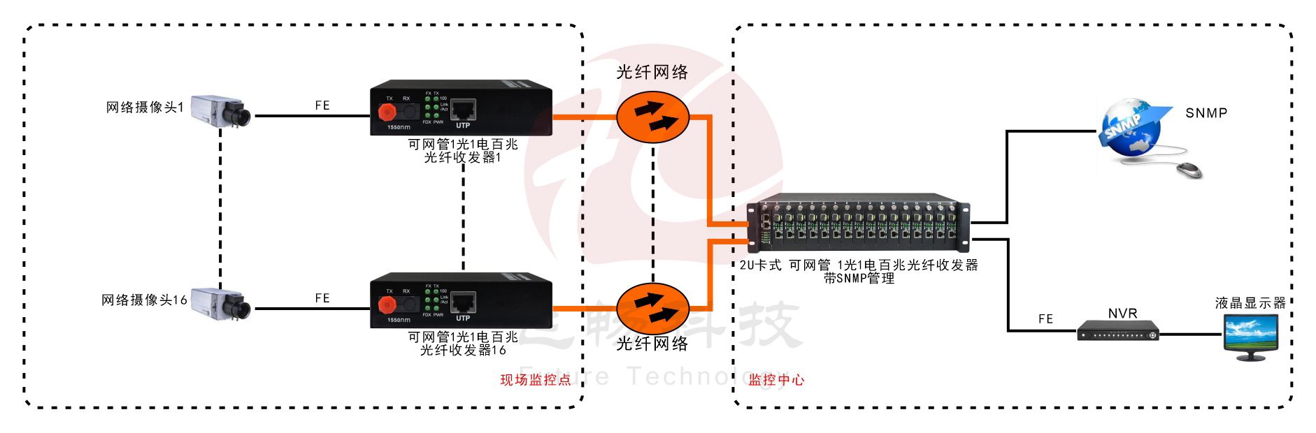 可远端网管 1路百兆光纤收发器（内置电源） 方案图