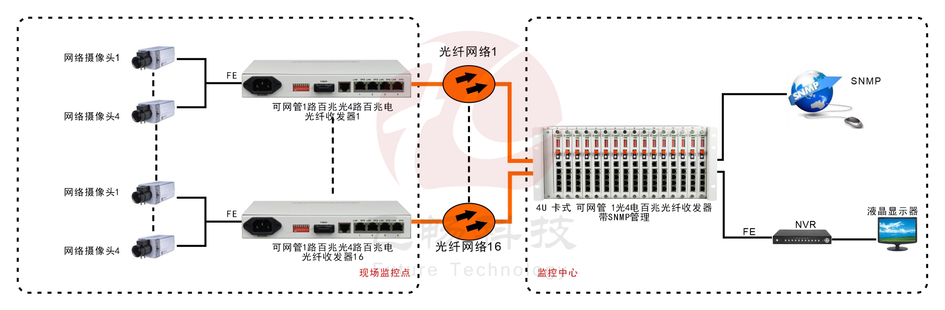 带远端管理1光4电百兆光纤收发器