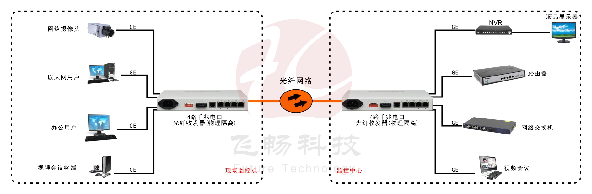 1-4路千兆以太物理隔离光纤收发器