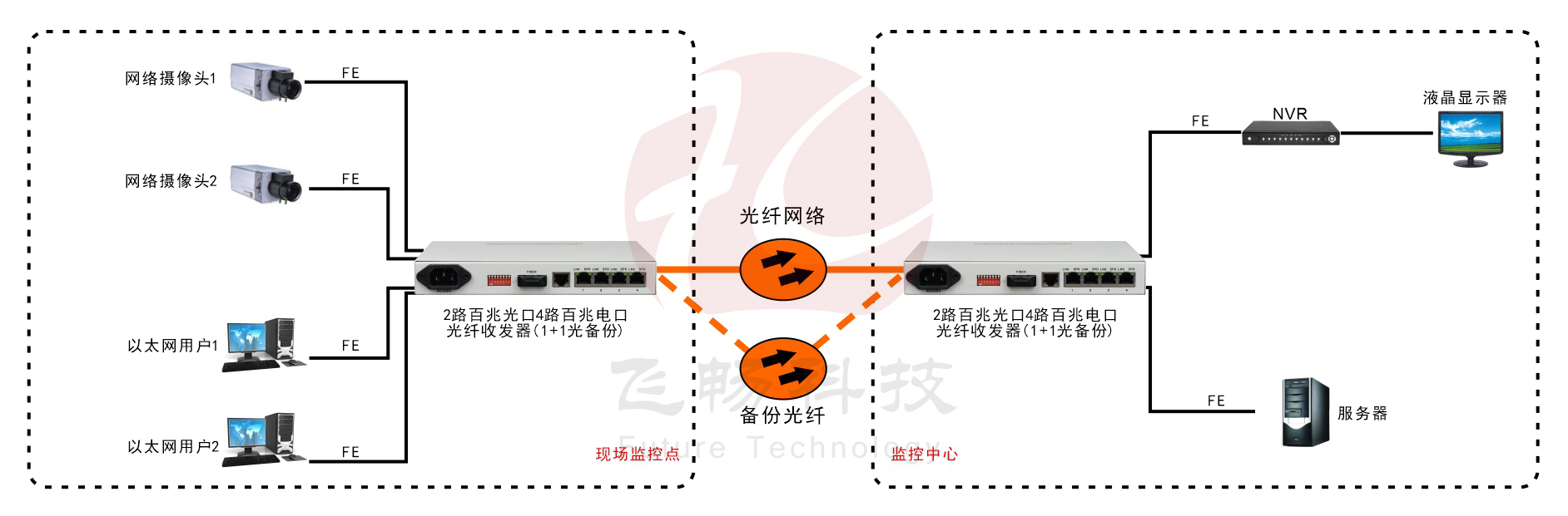 1+1光纤备份4路百兆以太光纤收发器